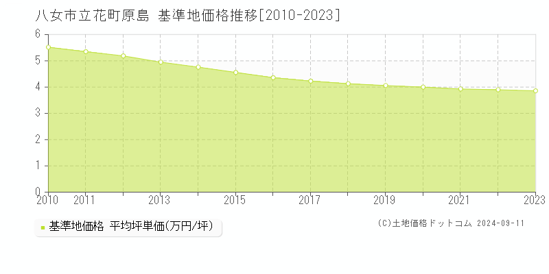 立花町原島(八女市)の基準地価推移グラフ(坪単価)[2010-2024年]