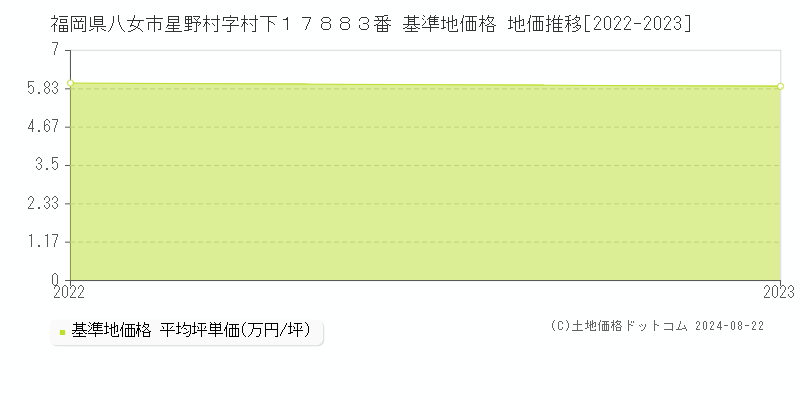 福岡県八女市星野村字村下１７８８３番 基準地価格 地価推移[2022-2023]