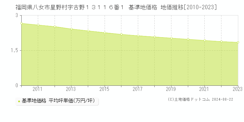 福岡県八女市星野村字古野１３１１６番１ 基準地価格 地価推移[2010-2023]