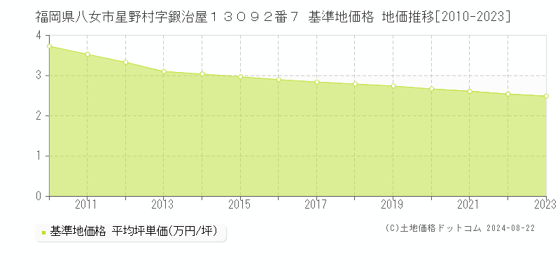 福岡県八女市星野村字鍜治屋１３０９２番７ 基準地価 地価推移[2010-2024]