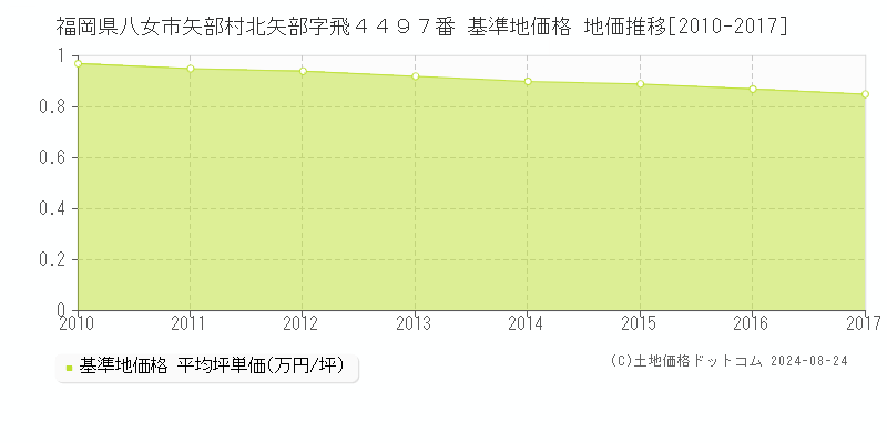 福岡県八女市矢部村北矢部字飛４４９７番 基準地価 地価推移[2010-2017]