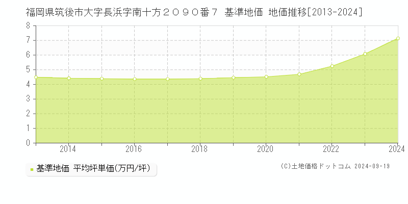 福岡県筑後市大字長浜字南十方２０９０番７ 基準地価 地価推移[2013-2024]