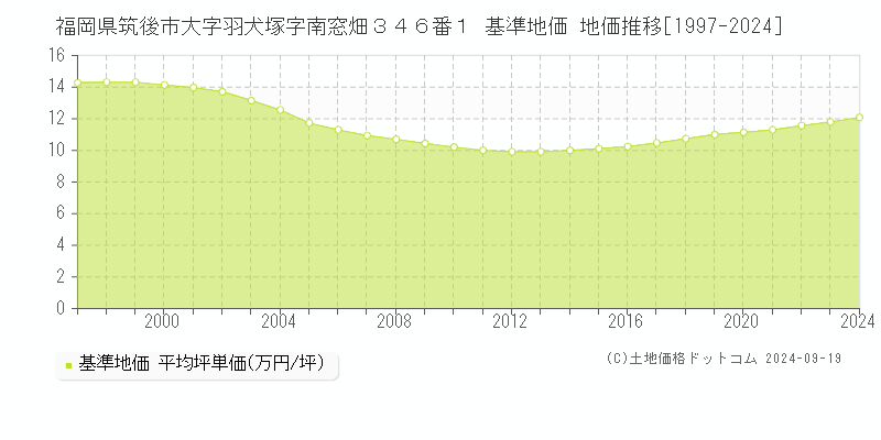 福岡県筑後市大字羽犬塚字南窓畑３４６番１ 基準地価 地価推移[1997-2024]