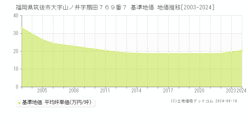 福岡県筑後市大字山ノ井字扇田７６９番７ 基準地価 地価推移[2003-2024]