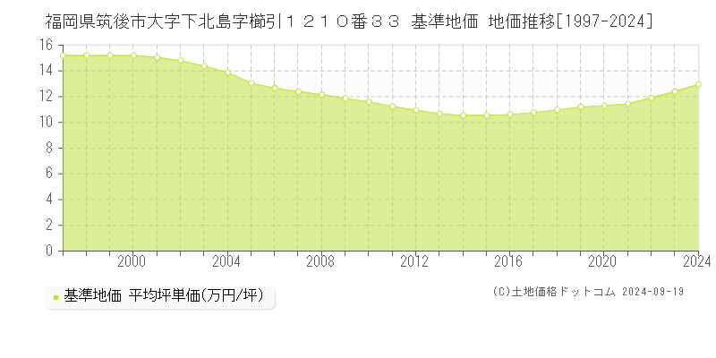 福岡県筑後市大字下北島字櫛引１２１０番３３ 基準地価 地価推移[1997-2024]