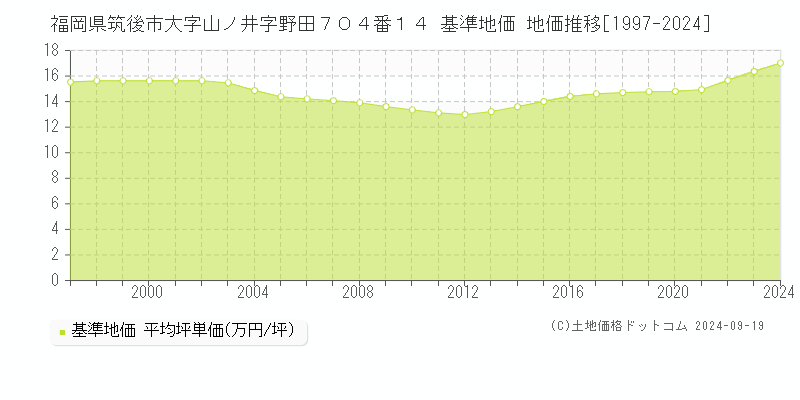 福岡県筑後市大字山ノ井字野田７０４番１４ 基準地価 地価推移[1997-2024]