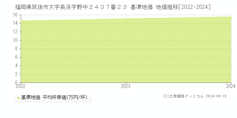 福岡県筑後市大字長浜字野中２４３７番２３ 基準地価 地価推移[2022-2024]