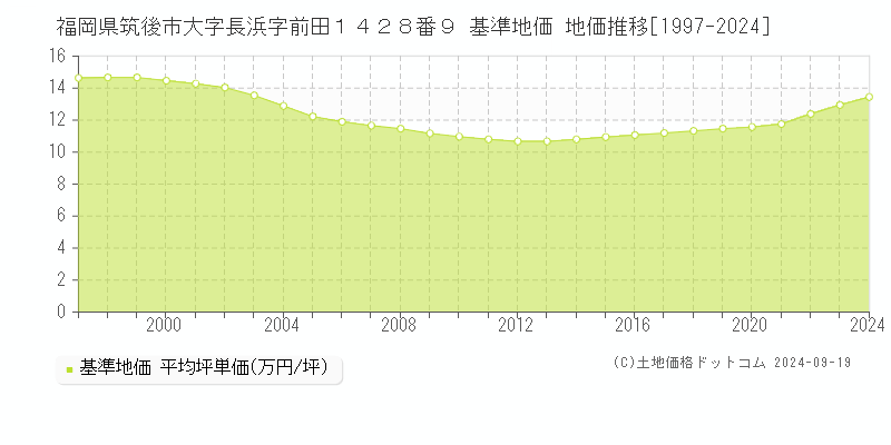 福岡県筑後市大字長浜字前田１４２８番９ 基準地価 地価推移[1997-2024]