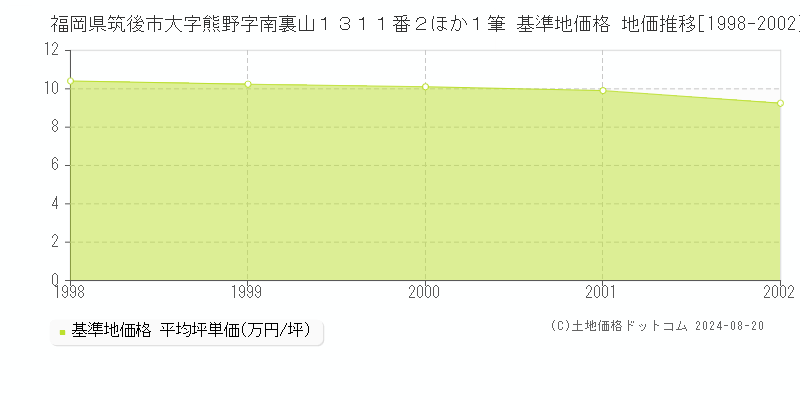 福岡県筑後市大字熊野字南裏山１３１１番２ほか１筆 基準地価格 地価推移[1998-2002]