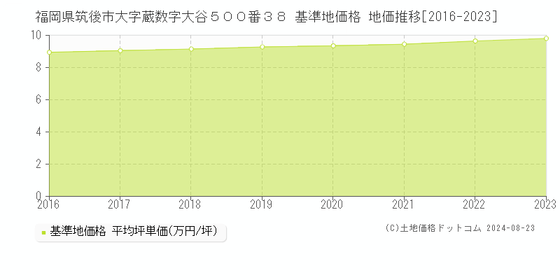 福岡県筑後市大字蔵数字大谷５００番３８ 基準地価格 地価推移[2016-2023]