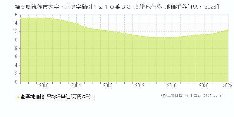 福岡県筑後市大字下北島字櫛引１２１０番３３ 基準地価格 地価推移[1997-2023]