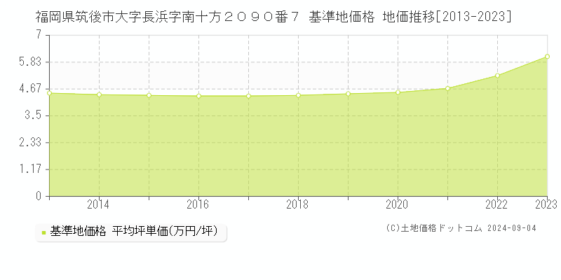 福岡県筑後市大字長浜字南十方２０９０番７ 基準地価 地価推移[2013-2024]