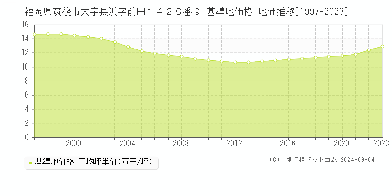 福岡県筑後市大字長浜字前田１４２８番９ 基準地価 地価推移[1997-2024]