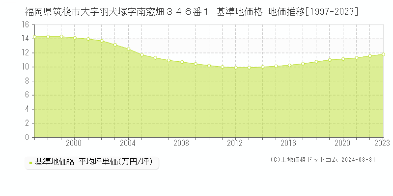 福岡県筑後市大字羽犬塚字南窓畑３４６番１ 基準地価格 地価推移[1997-2023]