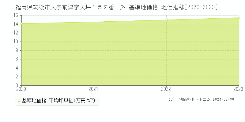 福岡県筑後市大字前津字大坪１５２番１外 基準地価 地価推移[2020-2024]