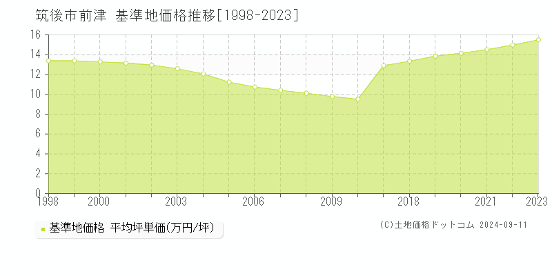 前津(筑後市)の基準地価格推移グラフ(坪単価)[1998-2023年]