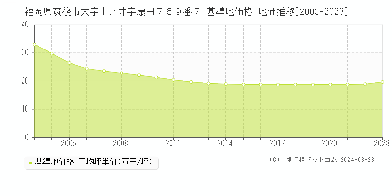 福岡県筑後市大字山ノ井字扇田７６９番７ 基準地価格 地価推移[2003-2023]