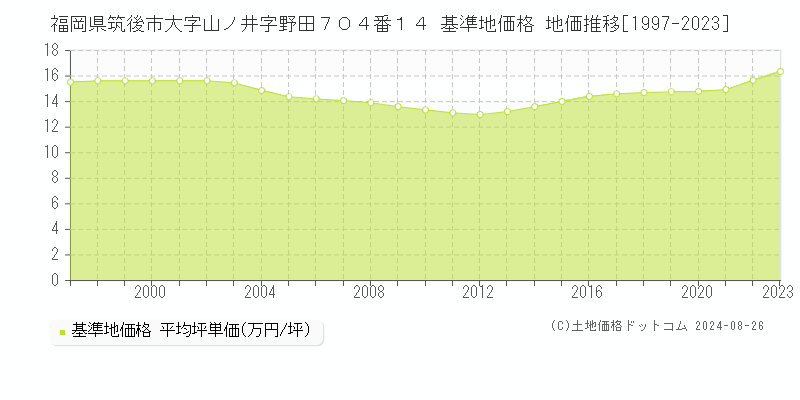 福岡県筑後市大字山ノ井字野田７０４番１４ 基準地価格 地価推移[1997-2023]