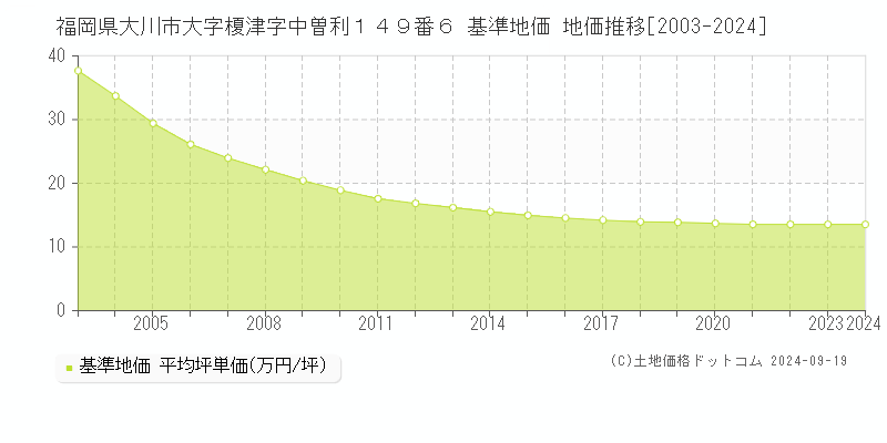 福岡県大川市大字榎津字中曽利１４９番６ 基準地価 地価推移[2003-2024]