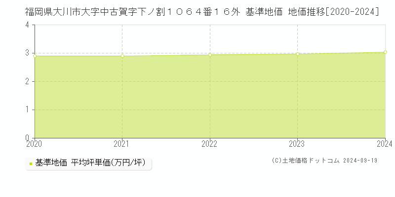 福岡県大川市大字中古賀字下ノ割１０６４番１６外 基準地価 地価推移[2020-2024]