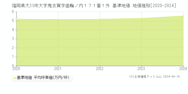 福岡県大川市大字鬼古賀字曲輪ノ内１７１番１外 基準地価 地価推移[2020-2024]