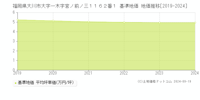 福岡県大川市大字一木字宮ノ前ノ三１１６２番１ 基準地価 地価推移[2019-2024]