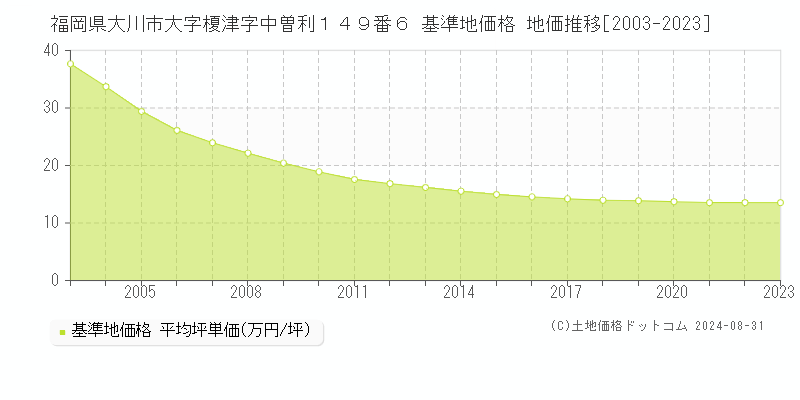 福岡県大川市大字榎津字中曽利１４９番６ 基準地価格 地価推移[2003-2023]