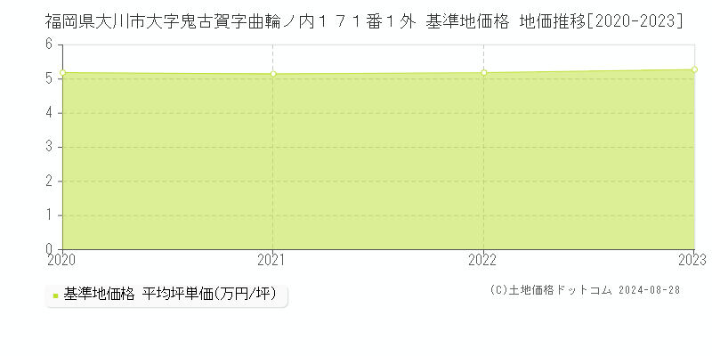 福岡県大川市大字鬼古賀字曲輪ノ内１７１番１外 基準地価格 地価推移[2020-2023]