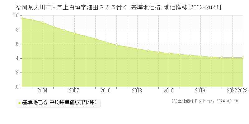 福岡県大川市大字上白垣字畑田３６５番４ 基準地価格 地価推移[2002-2023]