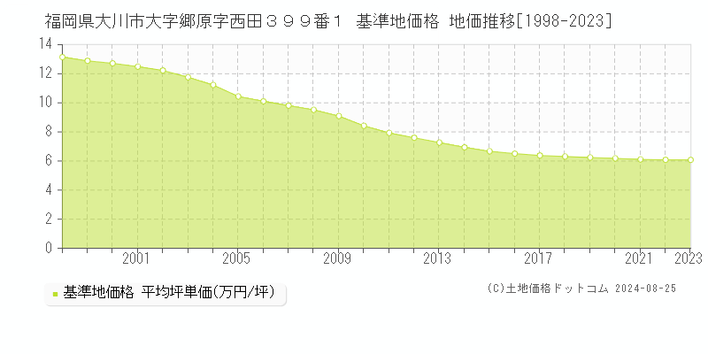 福岡県大川市大字郷原字西田３９９番１ 基準地価 地価推移[1998-2024]