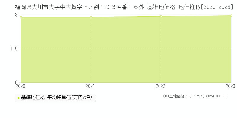 福岡県大川市大字中古賀字下ノ割１０６４番１６外 基準地価格 地価推移[2020-2023]