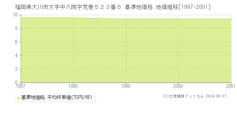 福岡県大川市大字中八院字荒巻５２３番８ 基準地価 地価推移[1997-2001]