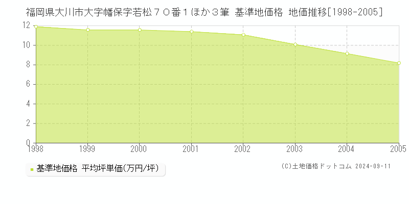 福岡県大川市大字幡保字若松７０番１ほか３筆 基準地価 地価推移[1998-2005]