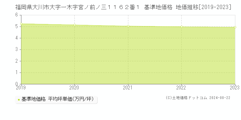 福岡県大川市大字一木字宮ノ前ノ三１１６２番１ 基準地価格 地価推移[2019-2023]