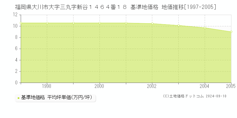 福岡県大川市大字三丸字新谷１４６４番１８ 基準地価格 地価推移[1997-2005]