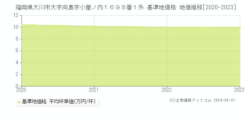 福岡県大川市大字向島字小屋ノ内１６９８番１外 基準地価 地価推移[2020-2024]