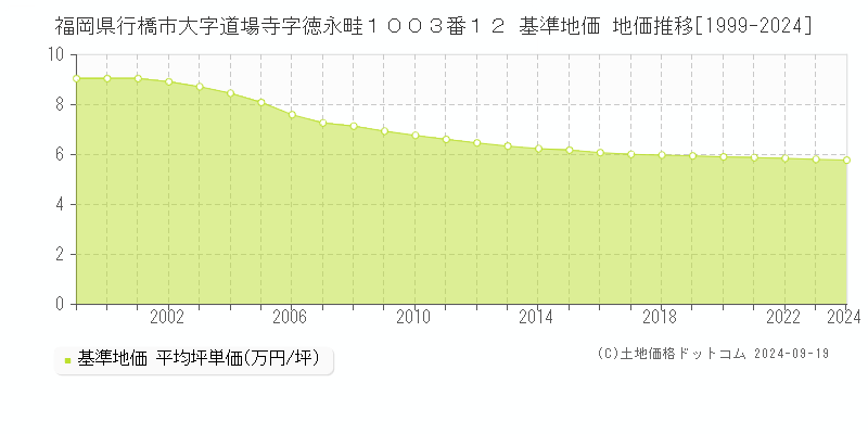 福岡県行橋市大字道場寺字徳永畦１００３番１２ 基準地価 地価推移[1999-2024]