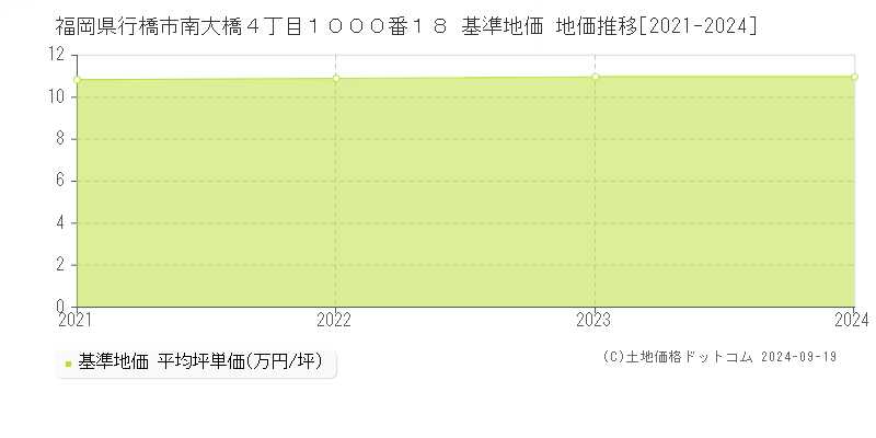 福岡県行橋市南大橋４丁目１０００番１８ 基準地価 地価推移[2021-2024]