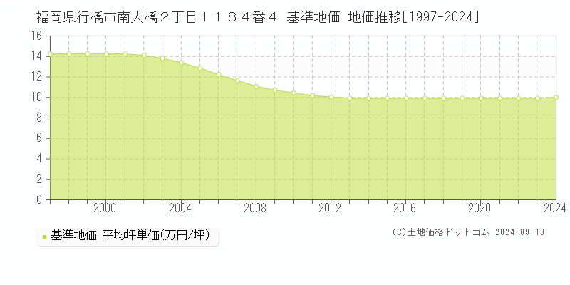 福岡県行橋市南大橋２丁目１１８４番４ 基準地価 地価推移[1997-2024]