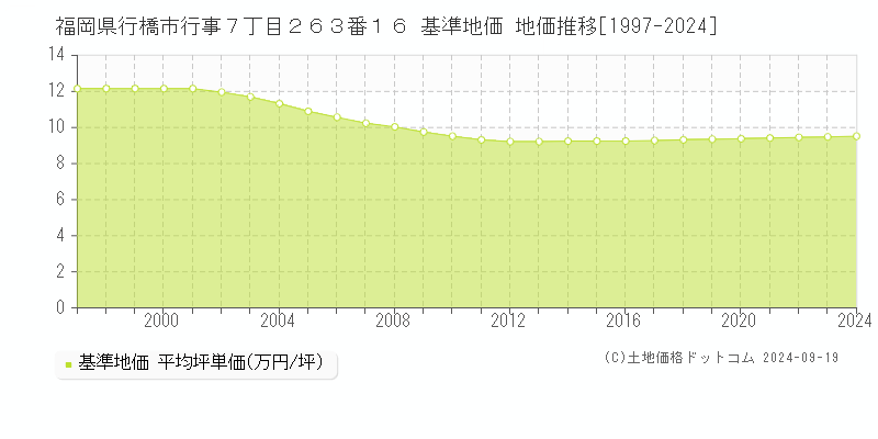 福岡県行橋市行事７丁目２６３番１６ 基準地価 地価推移[1997-2024]