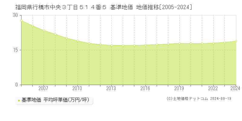 福岡県行橋市中央３丁目５１４番５ 基準地価 地価推移[2005-2024]