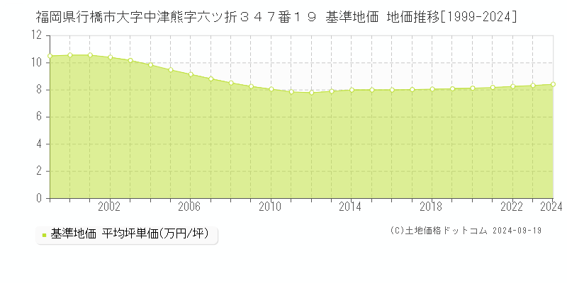 福岡県行橋市大字中津熊字六ツ折３４７番１９ 基準地価 地価推移[1999-2024]