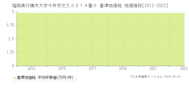 福岡県行橋市大字今井字文久３２１４番６ 基準地価格 地価推移[2012-2023]