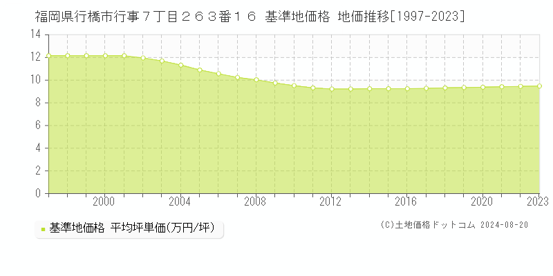 福岡県行橋市行事７丁目２６３番１６ 基準地価格 地価推移[1997-2023]