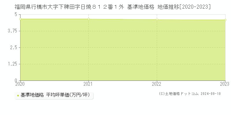 福岡県行橋市大字下稗田字日焼８１２番１外 基準地価 地価推移[2020-2024]