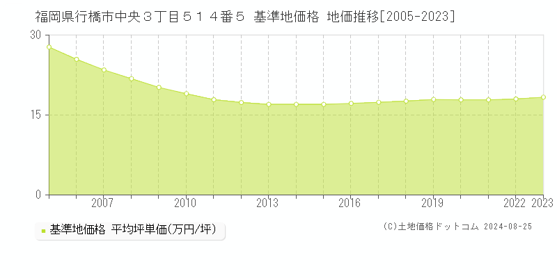 福岡県行橋市中央３丁目５１４番５ 基準地価格 地価推移[2005-2023]