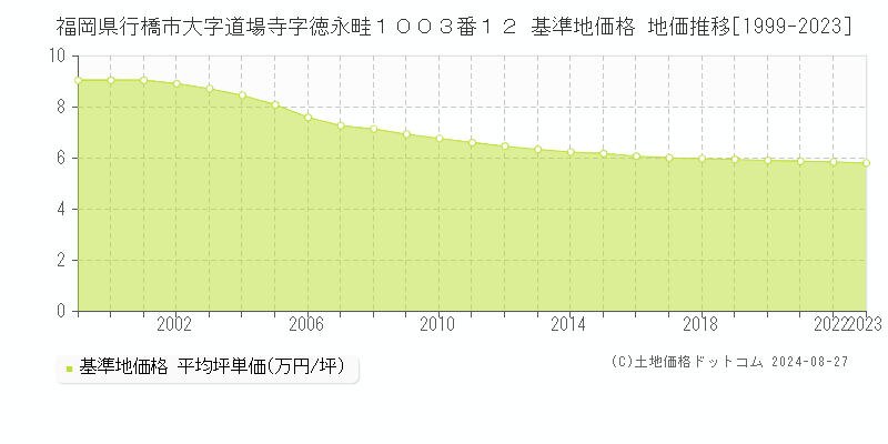 福岡県行橋市大字道場寺字徳永畦１００３番１２ 基準地価 地価推移[1999-2024]