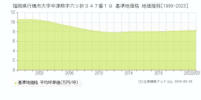 福岡県行橋市大字中津熊字六ツ折３４７番１９ 基準地価格 地価推移[1999-2023]