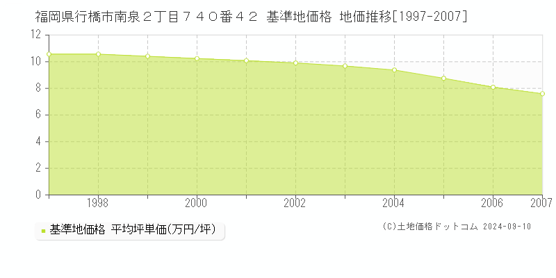 福岡県行橋市南泉２丁目７４０番４２ 基準地価格 地価推移[1997-2007]