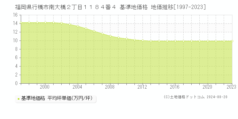 福岡県行橋市南大橋２丁目１１８４番４ 基準地価格 地価推移[1997-2023]